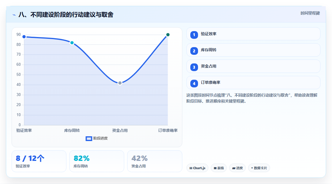 八、不同建设阶段的行动建议与取舍