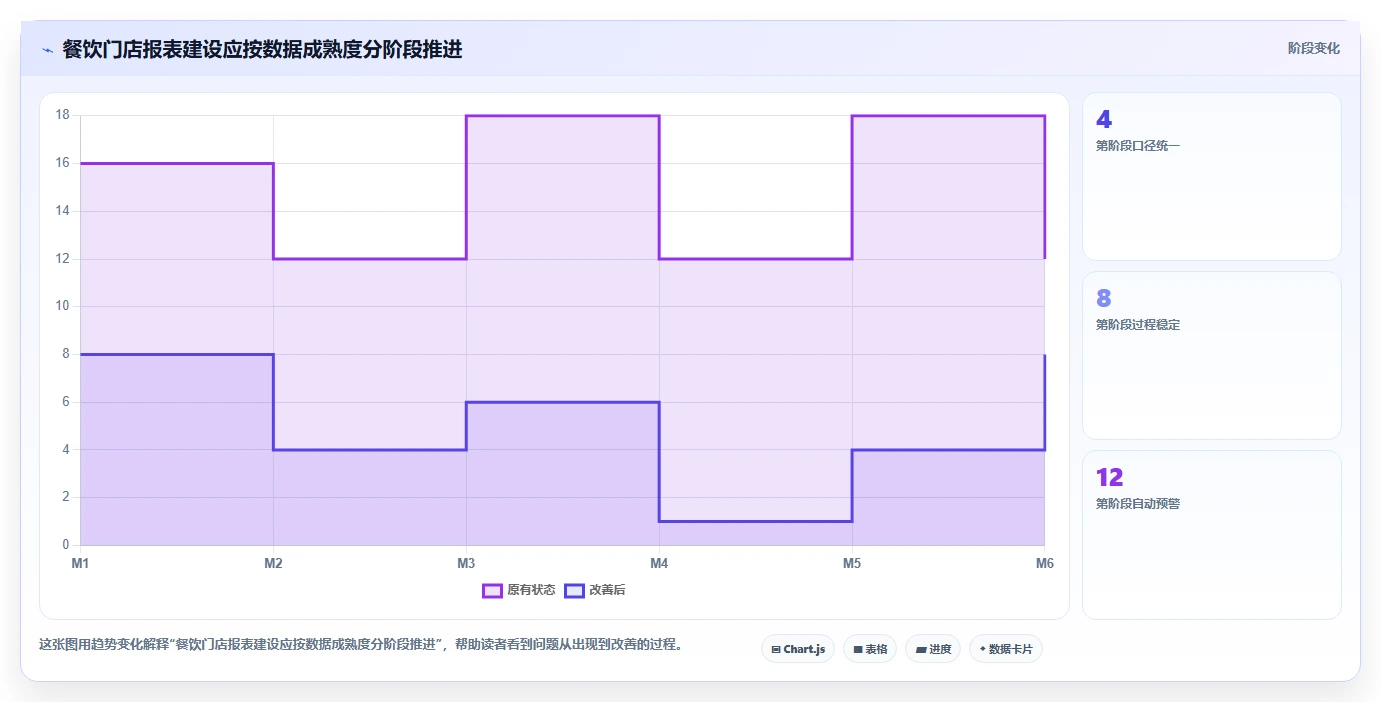 餐饮店报表:厨师长诊断清单:从现金流水排查报表太复杂