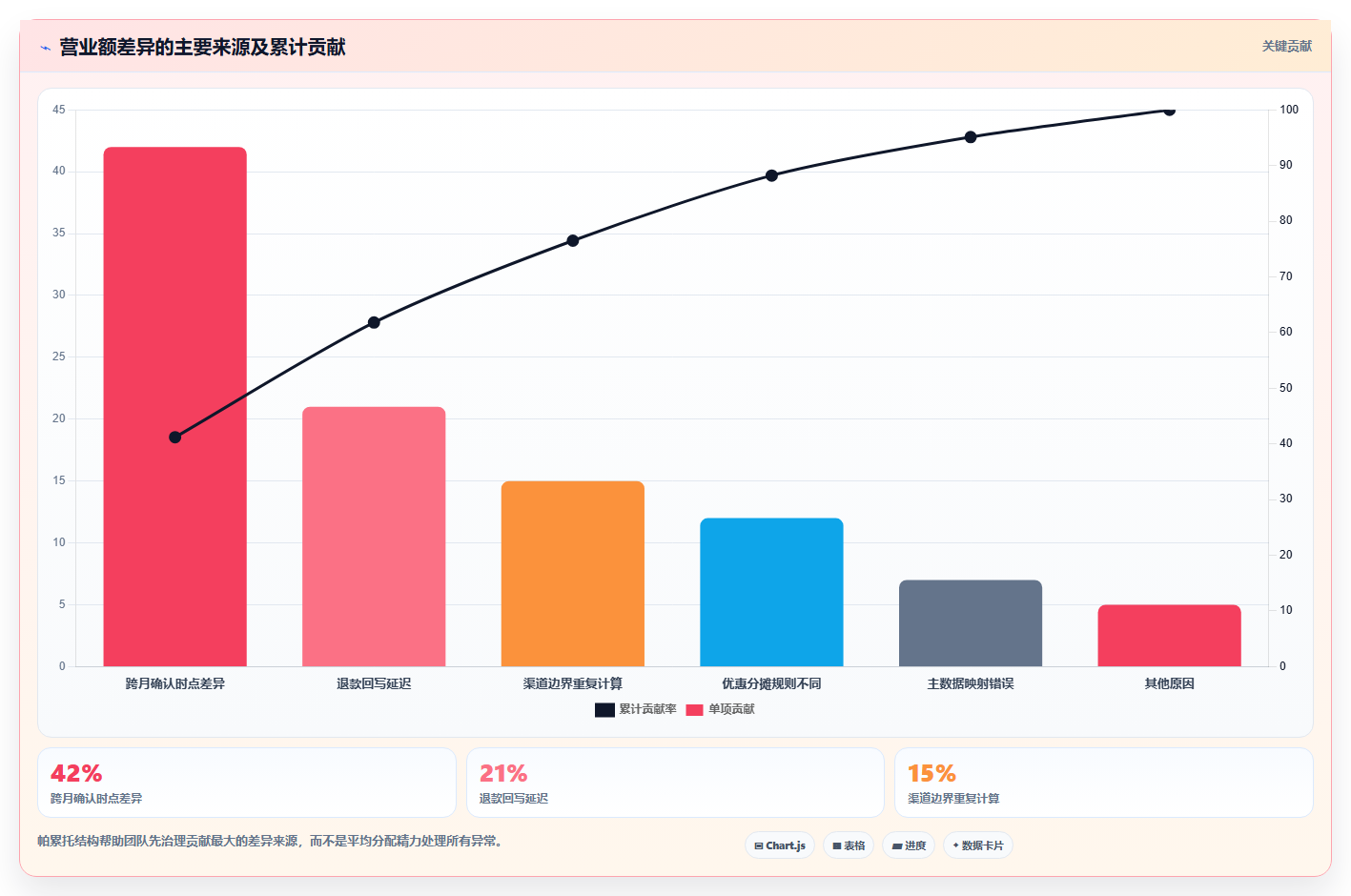 营业额分析：运营主管复盘框架：月度复盘如何定位口径不一
