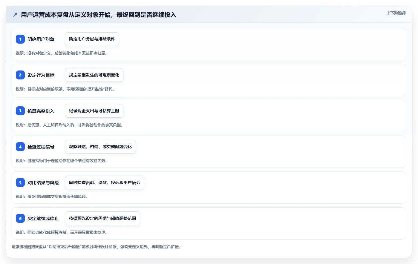 想做好店铺运营包括哪些方面,先掌握成本控制中的用户运营