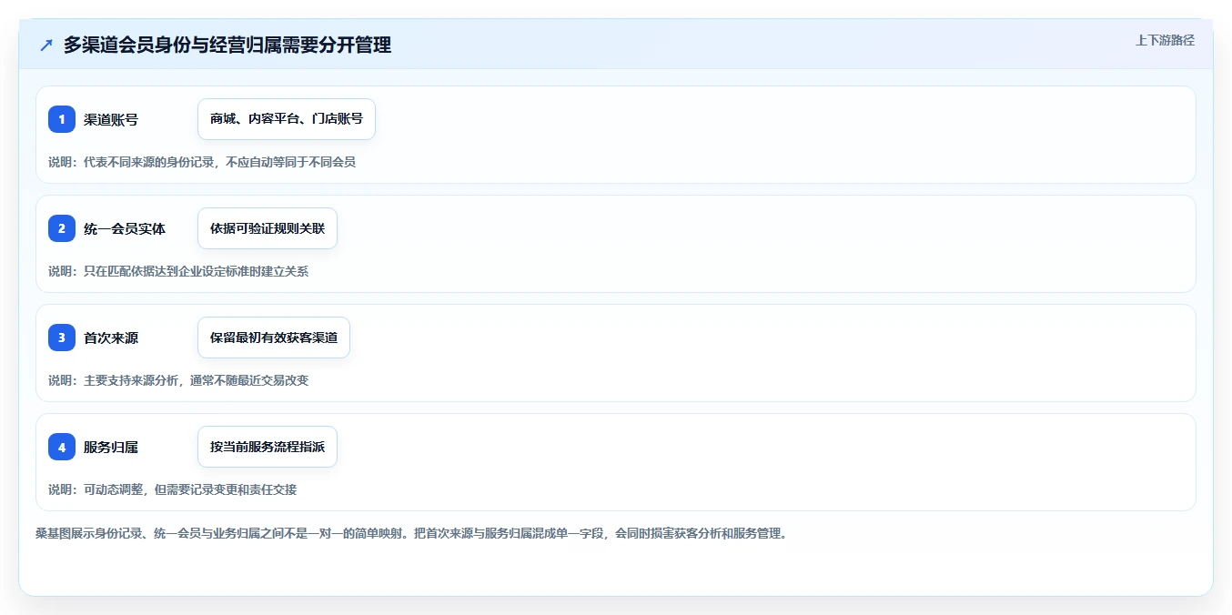 电商crm系统规划方法：会员分层与系统搭建如何衔接