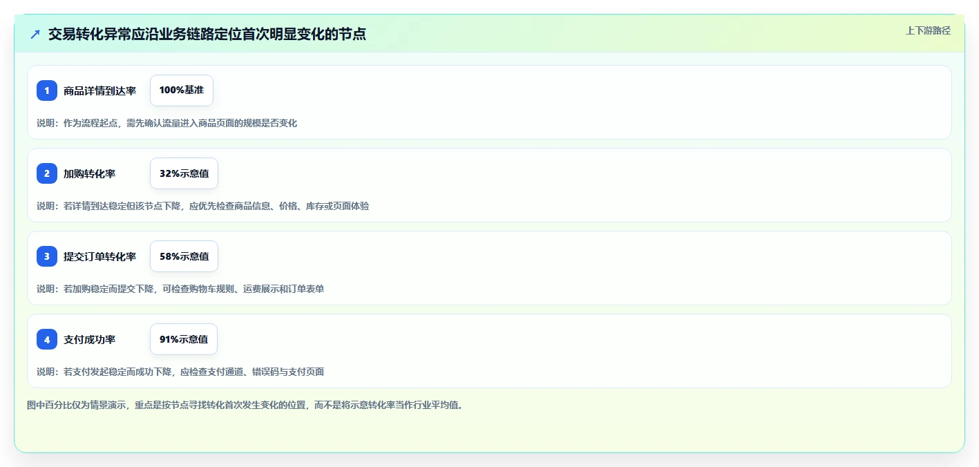 运营数据方案设计：异常诊断场景的系统搭建怎么做