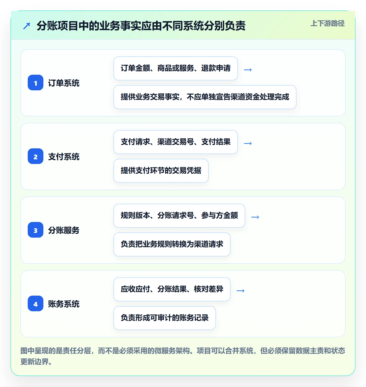 分账系统实施路径：接口对接如何完成流程设计