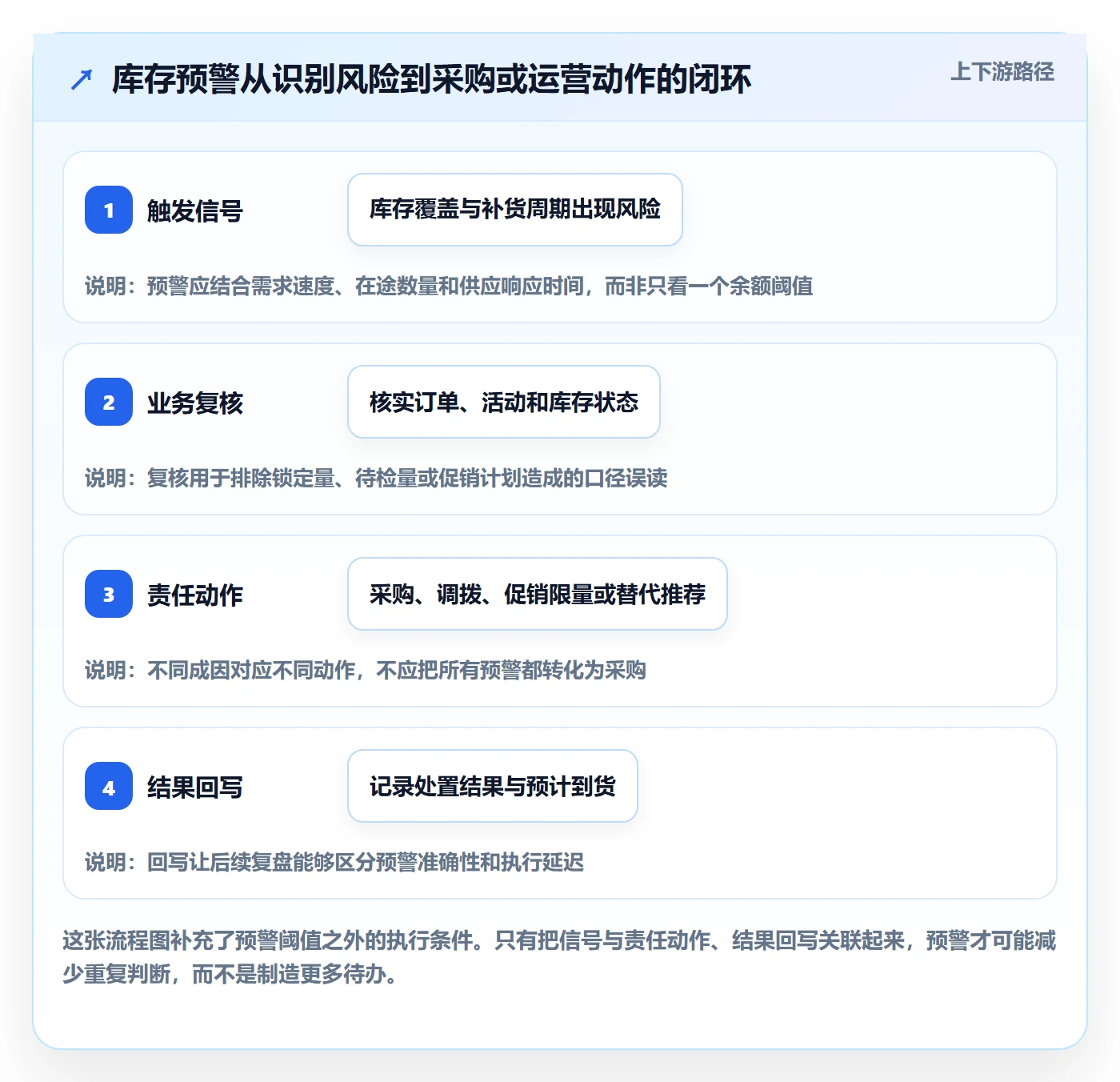 库存管理系统管理要点：库存台账的旺季准备如何设计