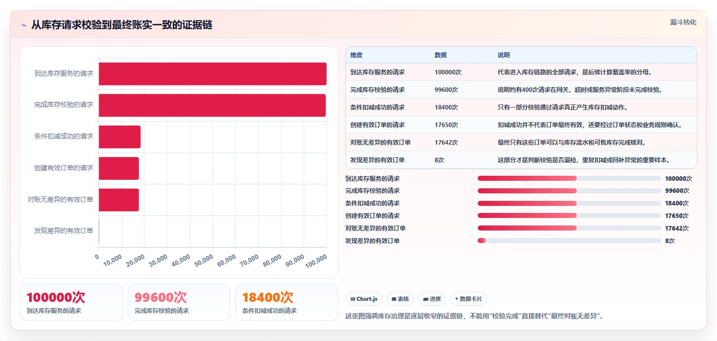 数据库存：架构师核心指标：判断数据校验是否正在缓解库存超卖