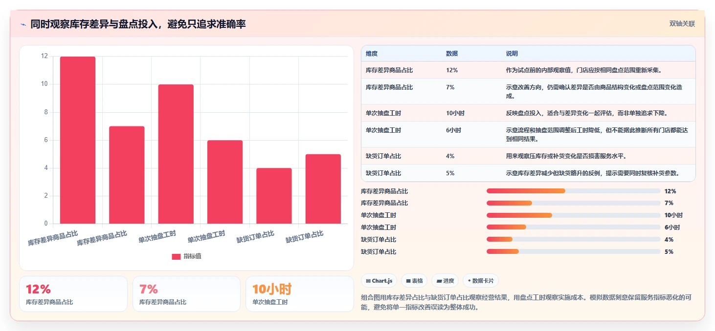 店铺运营包括哪些方面改造重点:从库存管理推进流程设计