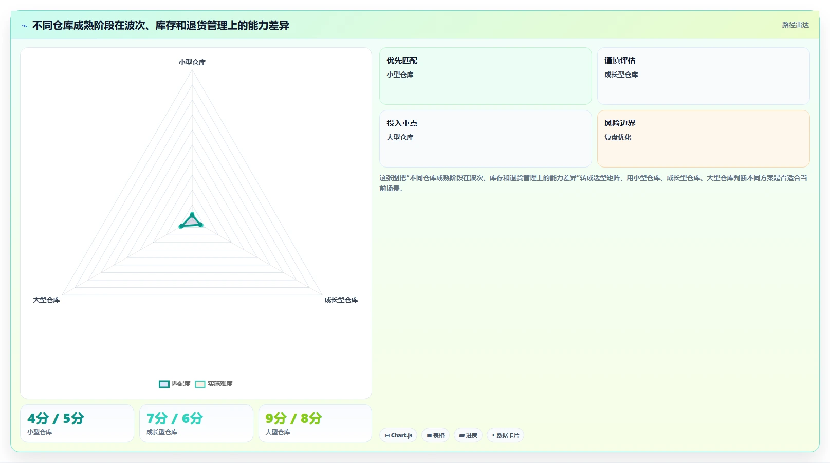 电商仓储管理：仓库主管常见问题汇总：波次拣选与退货难追一次讲清