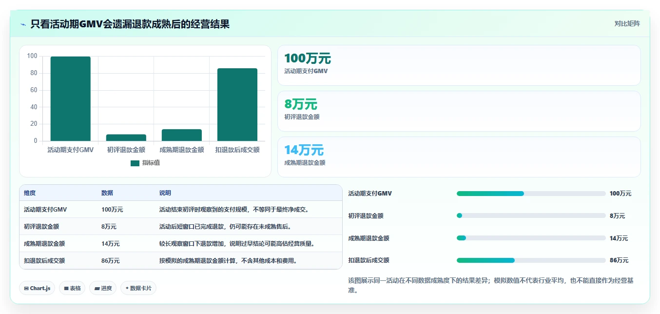 电商数据运营从0到1：活动评估的进阶玩法与操作要点