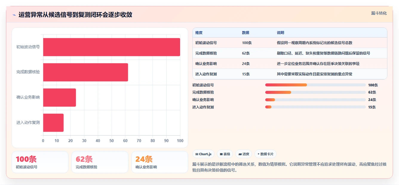 运营数据业务拆解：异常诊断为什么影响旺季准备