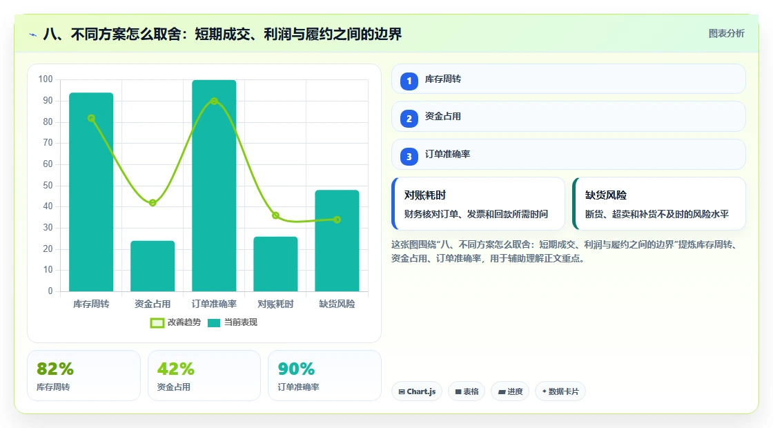 八、不同方案怎么取舍：短期成交、利润与履约之间的边界