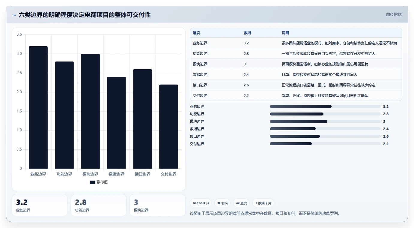 电商系统开发：开发团队场景拆解：架构设计如何做到明确项目边界
