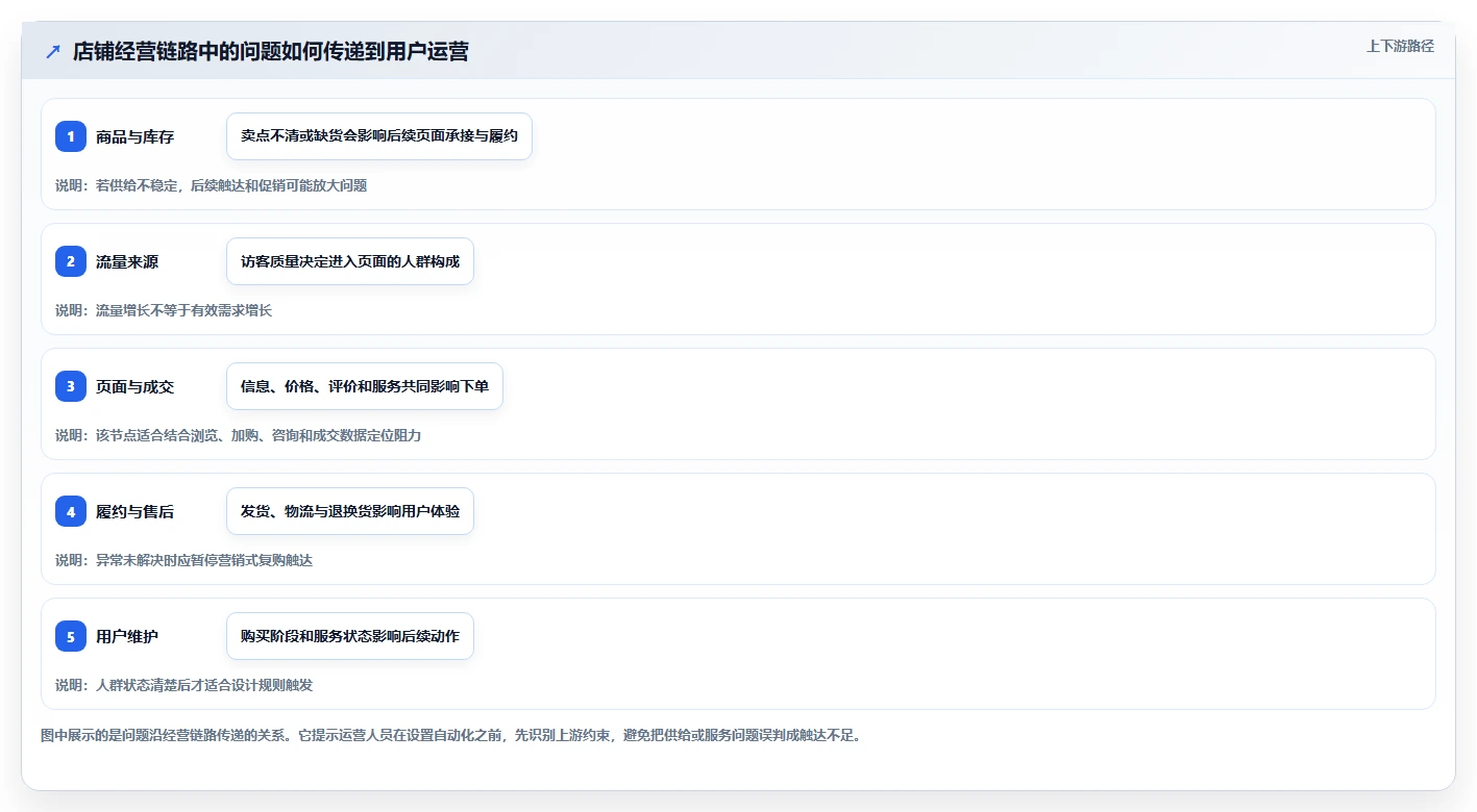 店铺运营包括哪些方面怎么优化?先从用户运营的自动化方案入手