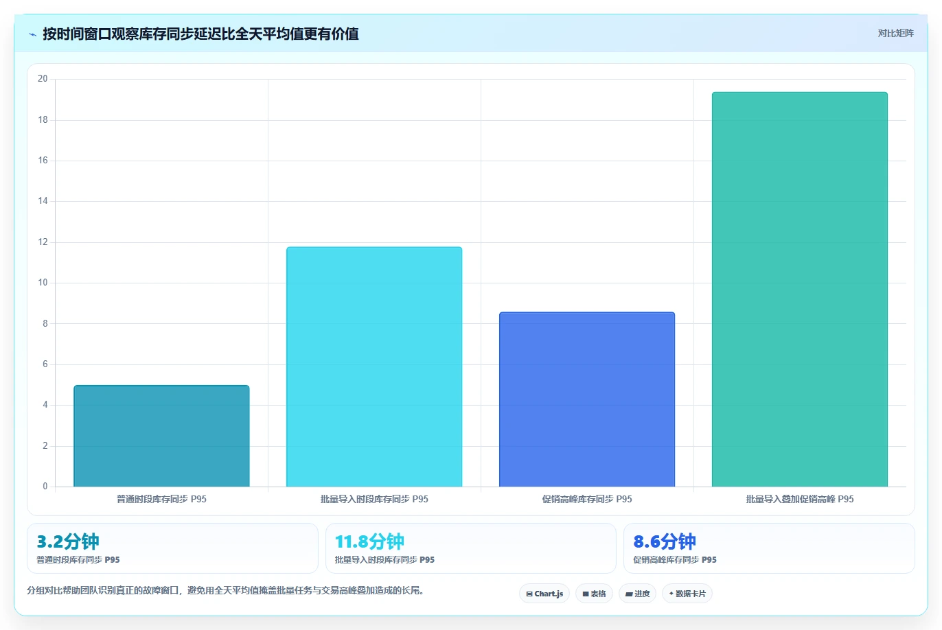 电商系统开发：供应链团队实操指南：围绕性能优化解决“维护成本高