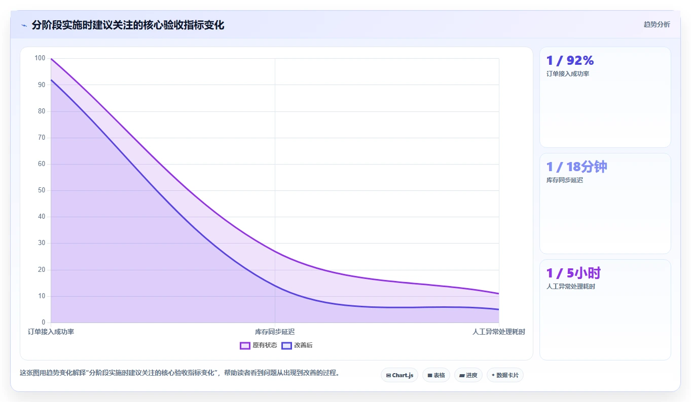 电商管理怎么落地？从订单履约讲清系统搭建