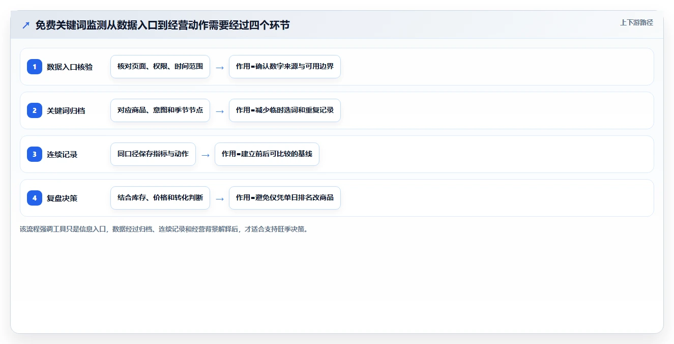 拼多多数据分析工具免费配置指南：关键词趋势需要哪些旺季准备设置
