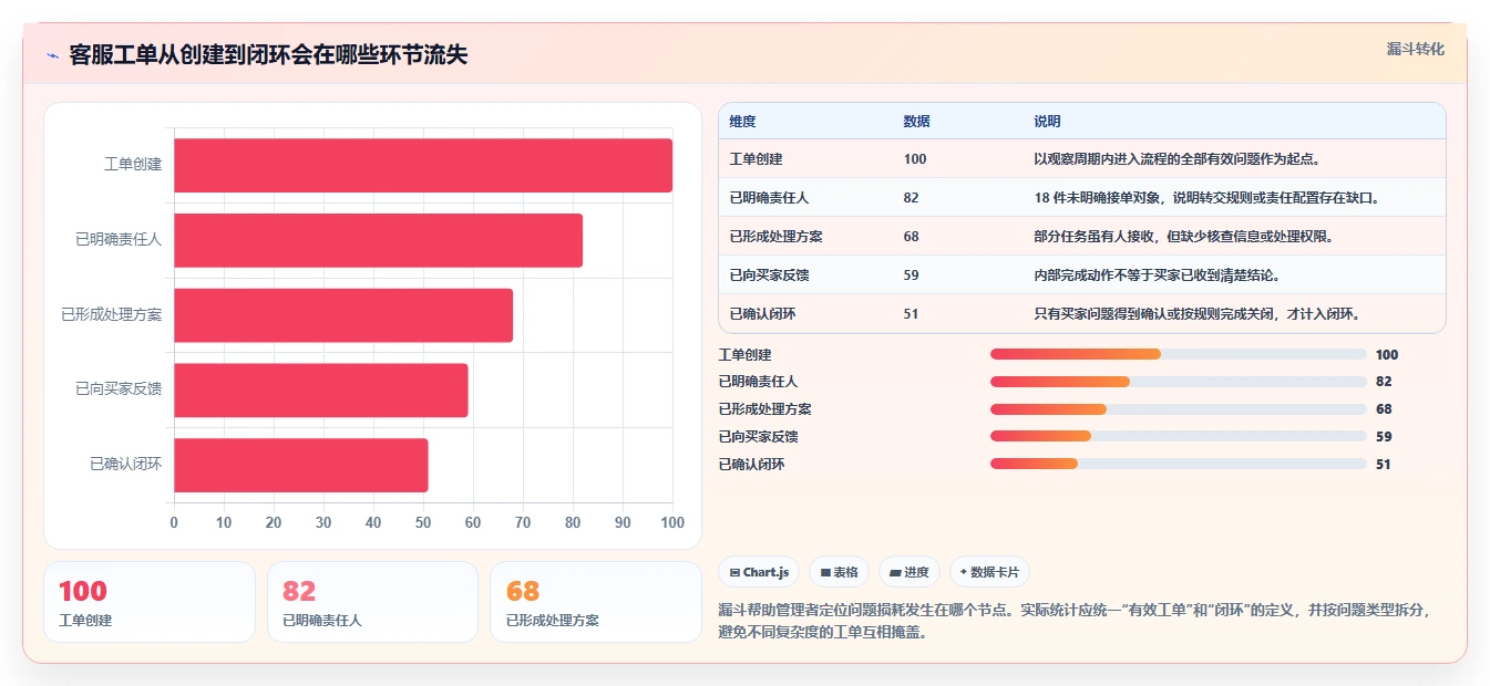 店铺运营包括哪些方面方案设计:客服管理场景的落地案例怎么做