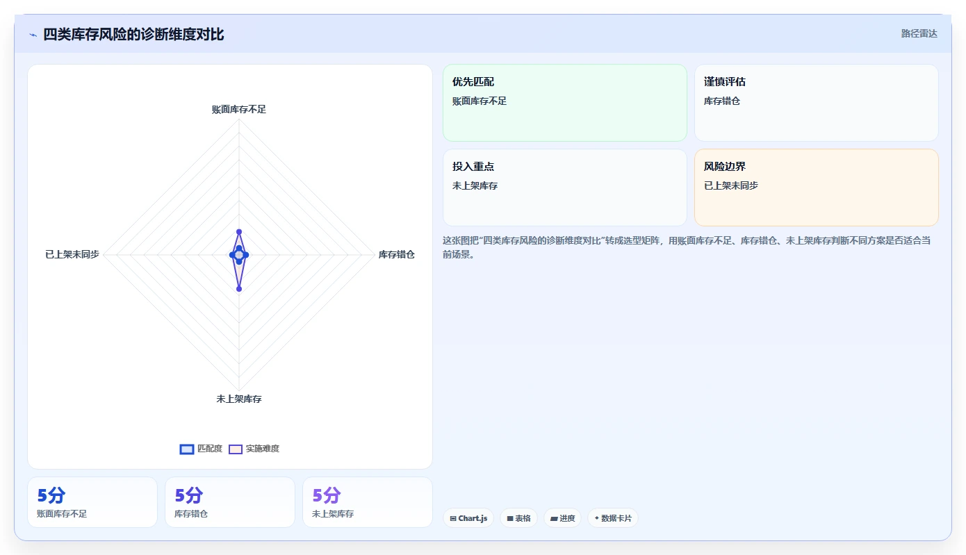 电商仓储管理：多仓企业数据视角：用入库上架验证减少缺货损失