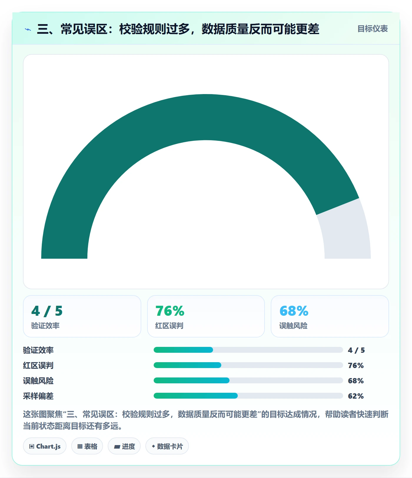 三、常见误区：校验规则过多，数据质量反而可能更差