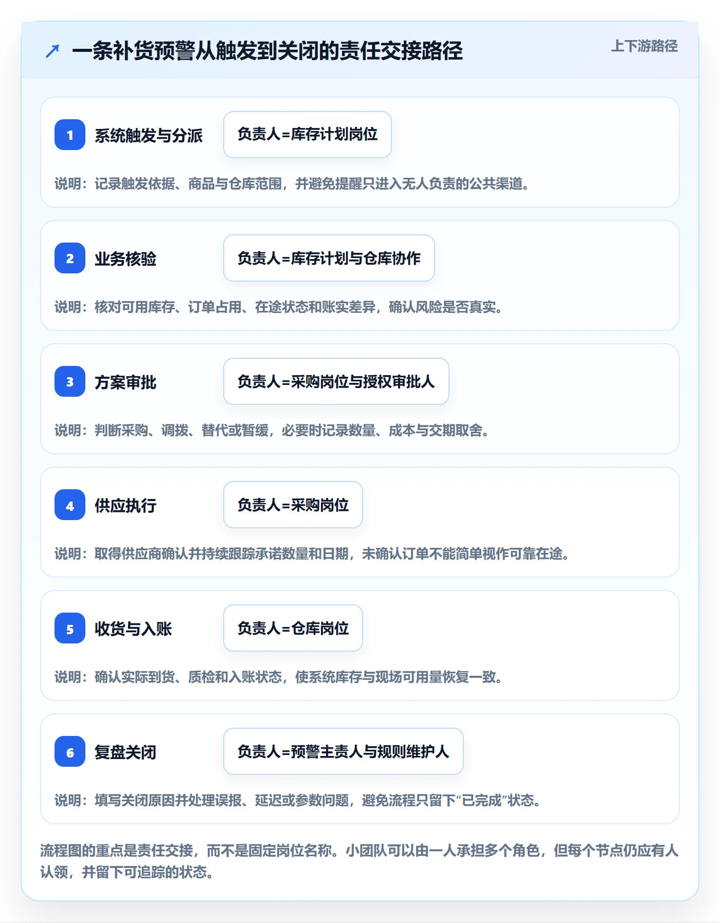 库存管理系统运营框架：把补货预警纳入日常管理