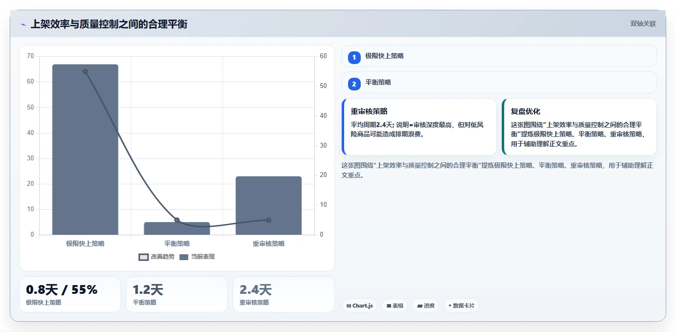 电商辅助软件：内容团队老板版方案：商品上架的目标、动作与检查点