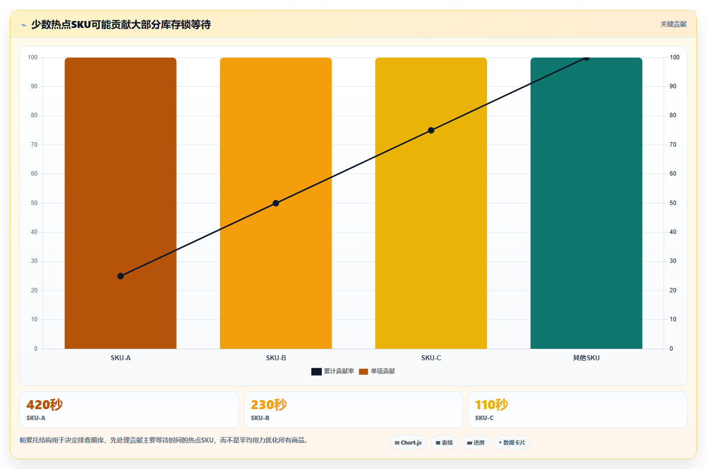 数据库存：项目经理复盘框架：库存扣减如何定位查询速度慢