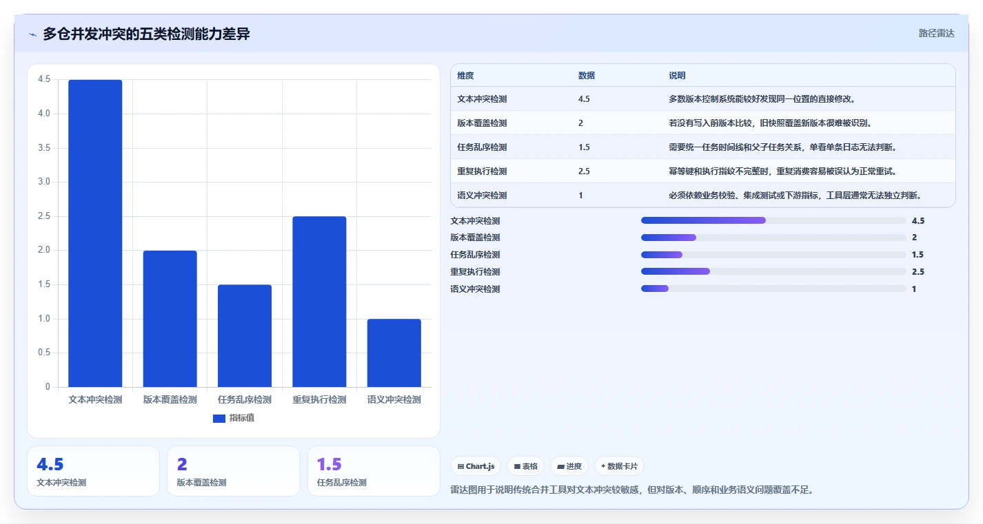 数据库存：运维团队复盘框架：多仓同步如何定位并发冲突