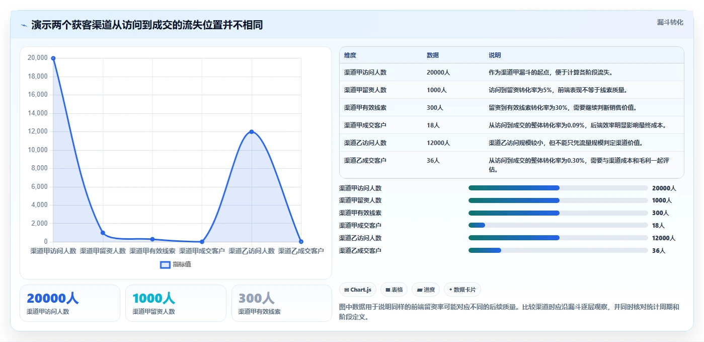 运营数据规划方法：转化漏斗与成本控制如何衔接