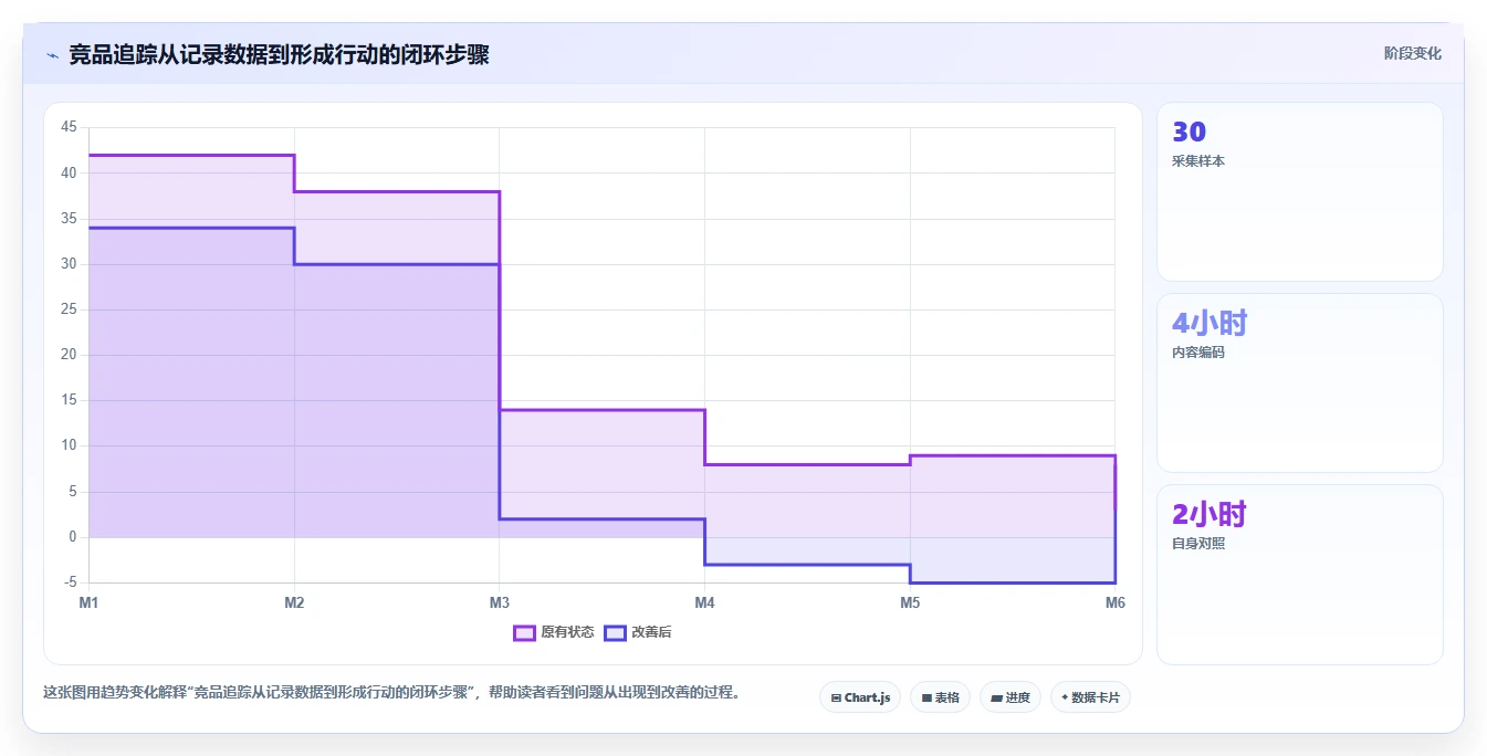 小红书数据分析：增长负责人问题诊断：竞品追踪卡在账号增长慢怎么办