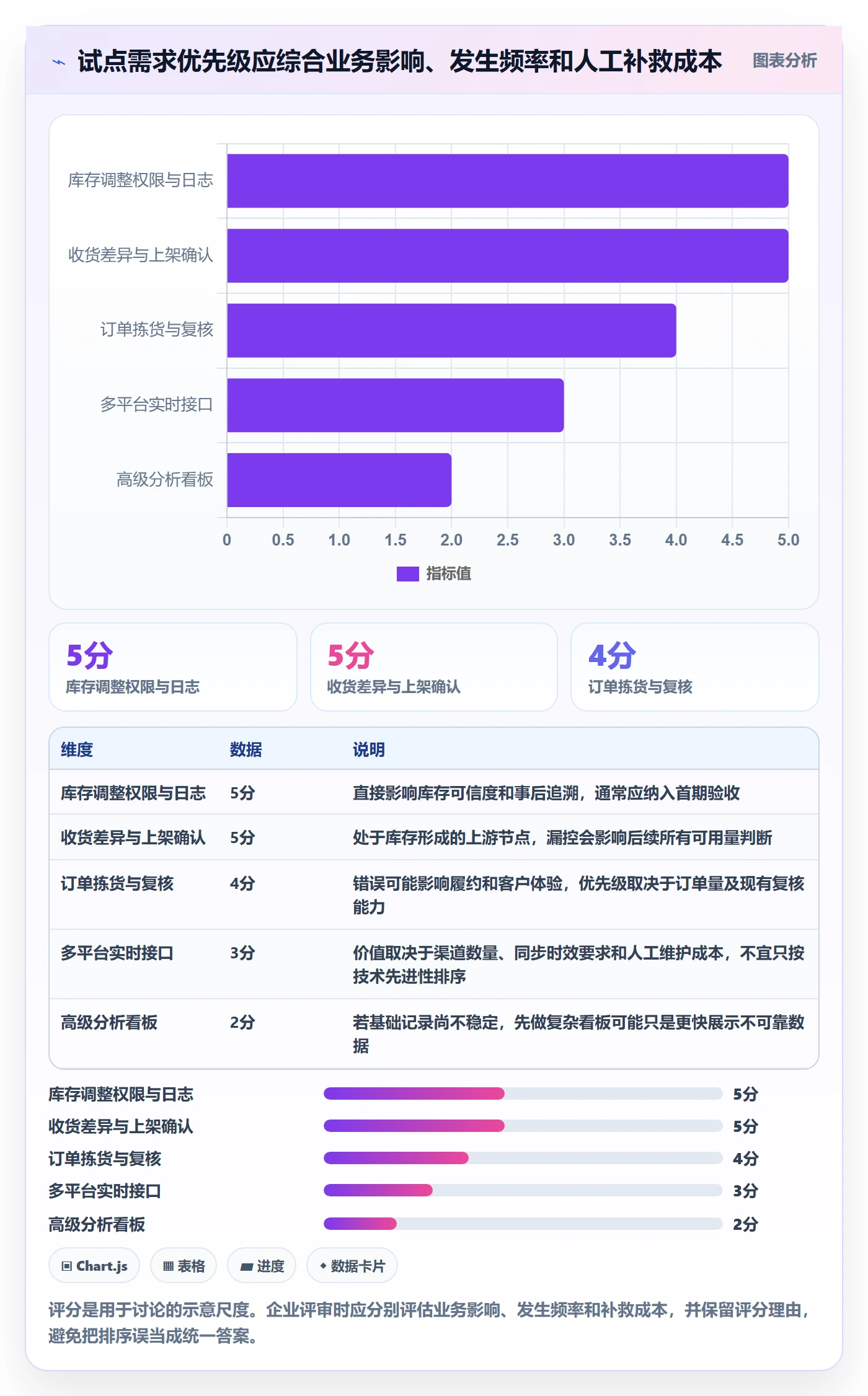 库存管理系统建设路线：从盘点管理到旺季准备分几步