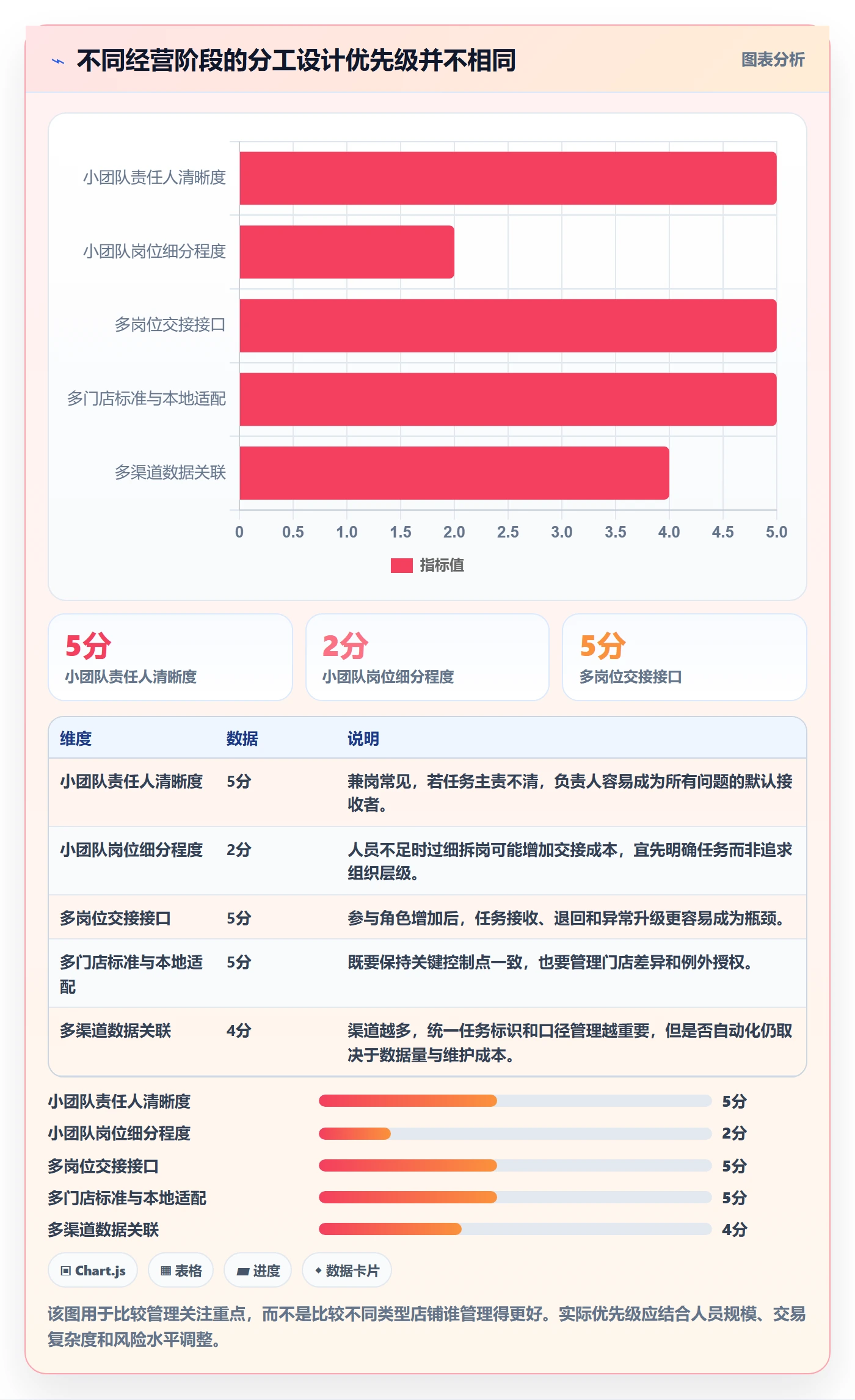 店铺运营管理选择标准：岗位分工维度如何评估标准化管理