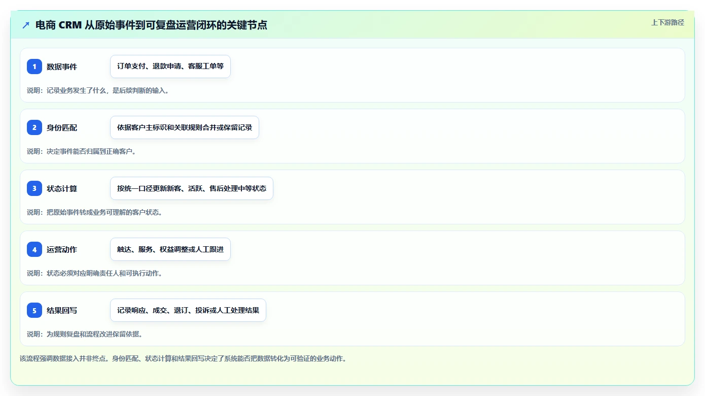 电商crm系统怎么管？以数据打通为核心的流程设计方案