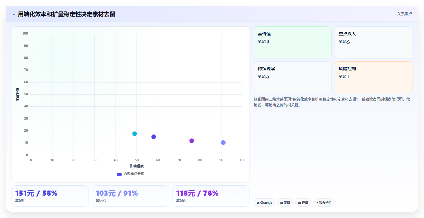 小红书数据分析：投放团队评估框架：笔记表现是否真正带来优化投放预算