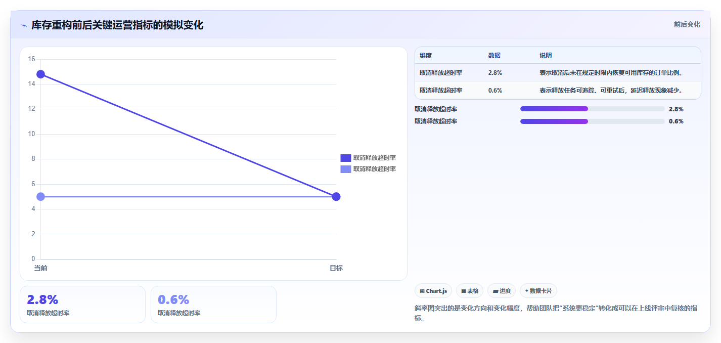 数据库存：仓储系统团队最佳实践：系统重构怎样稳步实现降低超卖风险