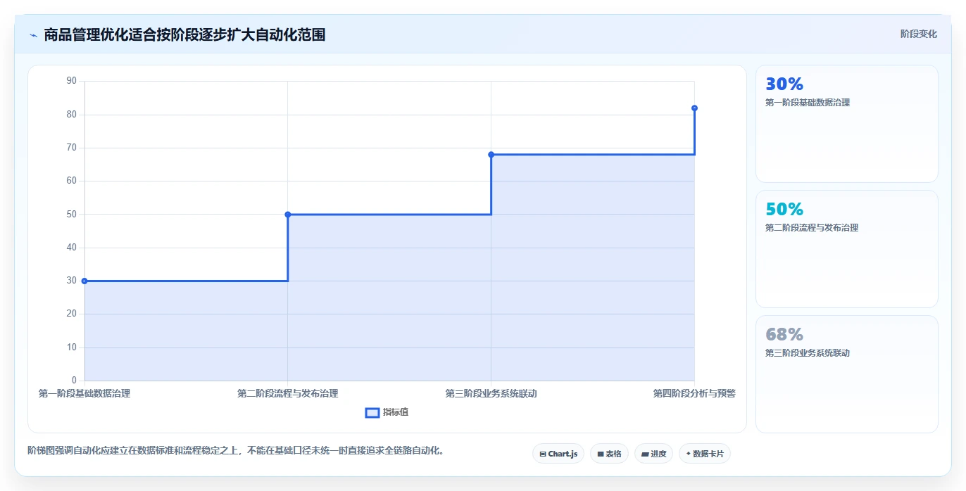 电商管理实践指南：商品管理的核心功能怎样更有效