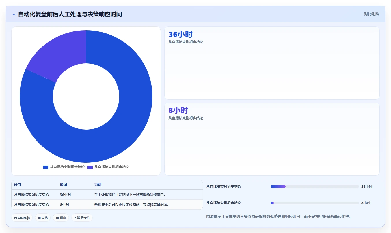 直播数据复盘:选品团队评估框架:停留时长是否真正带来优化投流效率