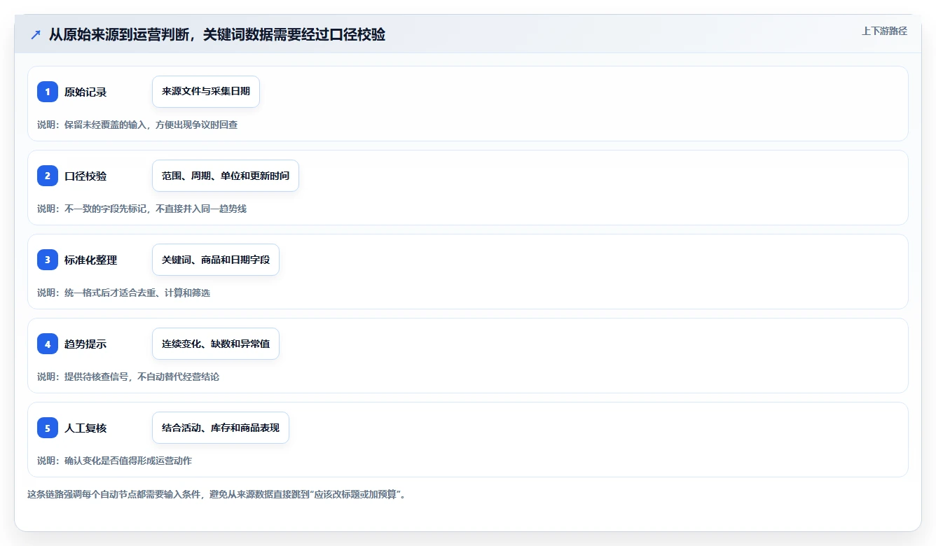 拼多多数据分析工具免费实施路径：关键词趋势如何完成自动化方案