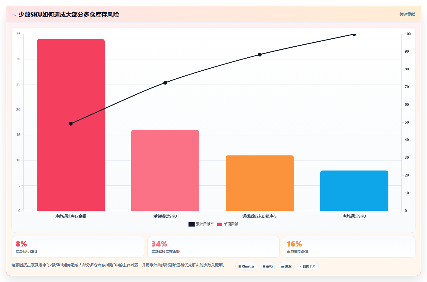 电商仓储管理：财务人员年度规划：多仓协同怎样持续改善改善多仓协同