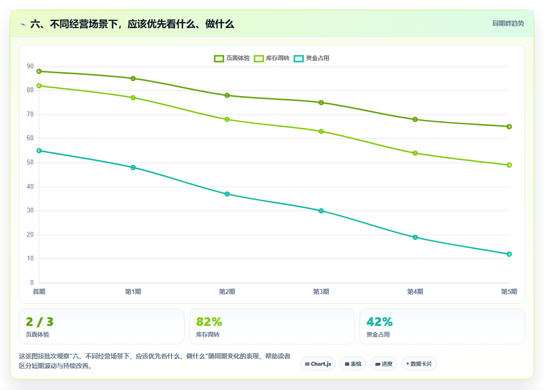 六、不同经营场景下，应该优先看什么、做什么