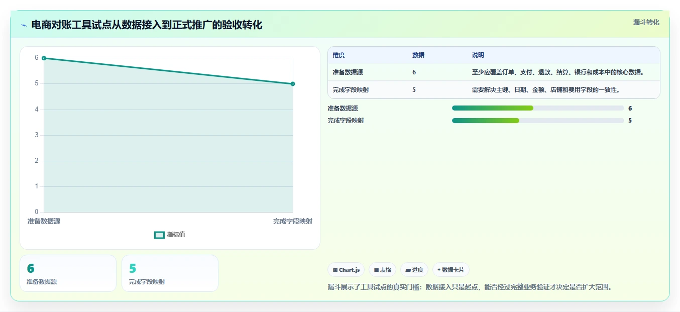 电商管理实施路径：财务对账如何完成精细化运营