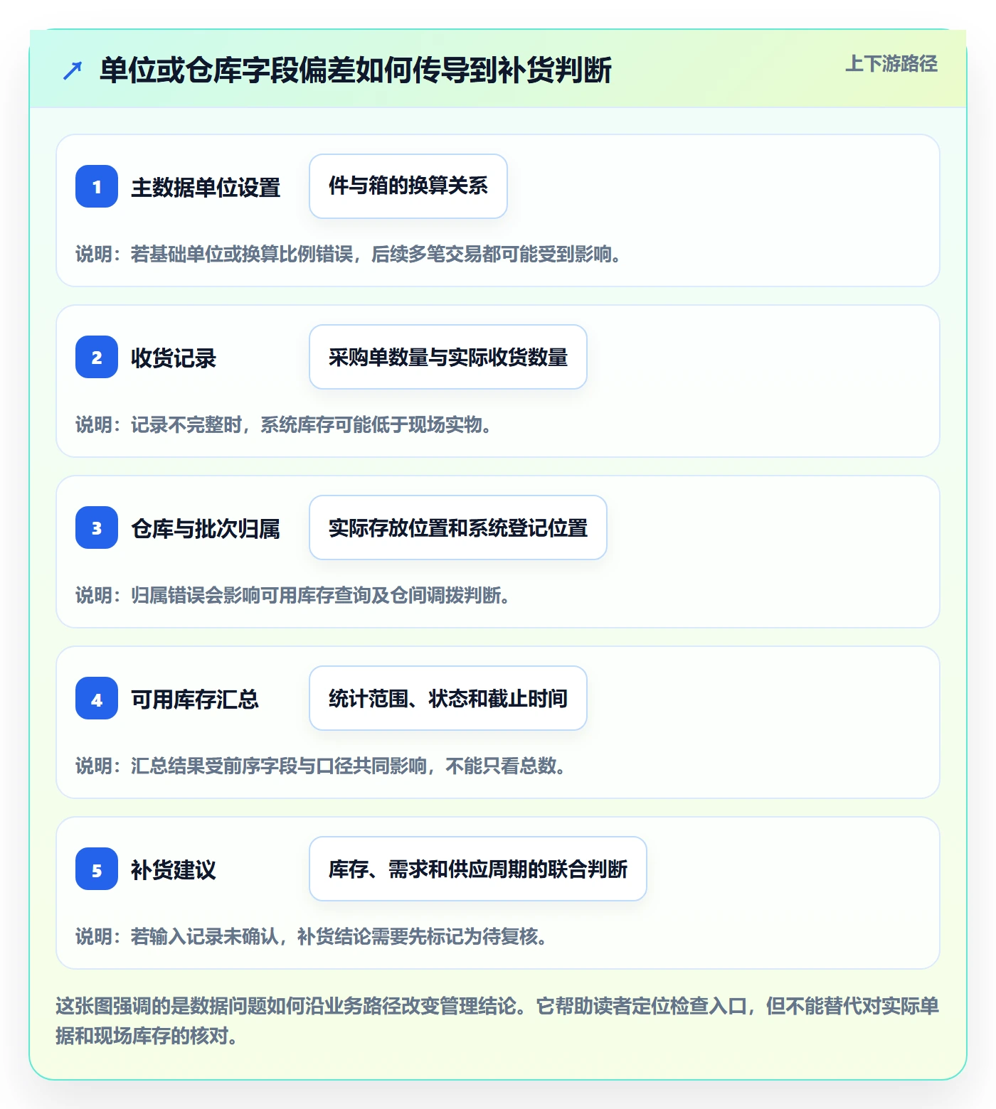 erp数据录入数据方法：用质量检查支撑精细化运营判断