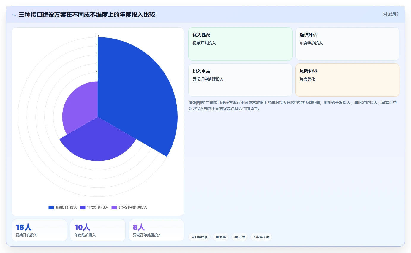 电商系统开发：电商企业入门版路线：接口联调从准备、执行到复盘