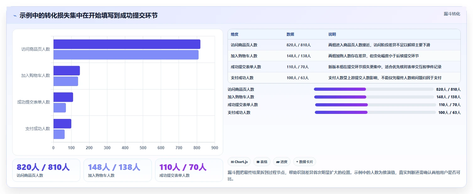 想做好运营数据，先掌握精细化运营中的异常诊断