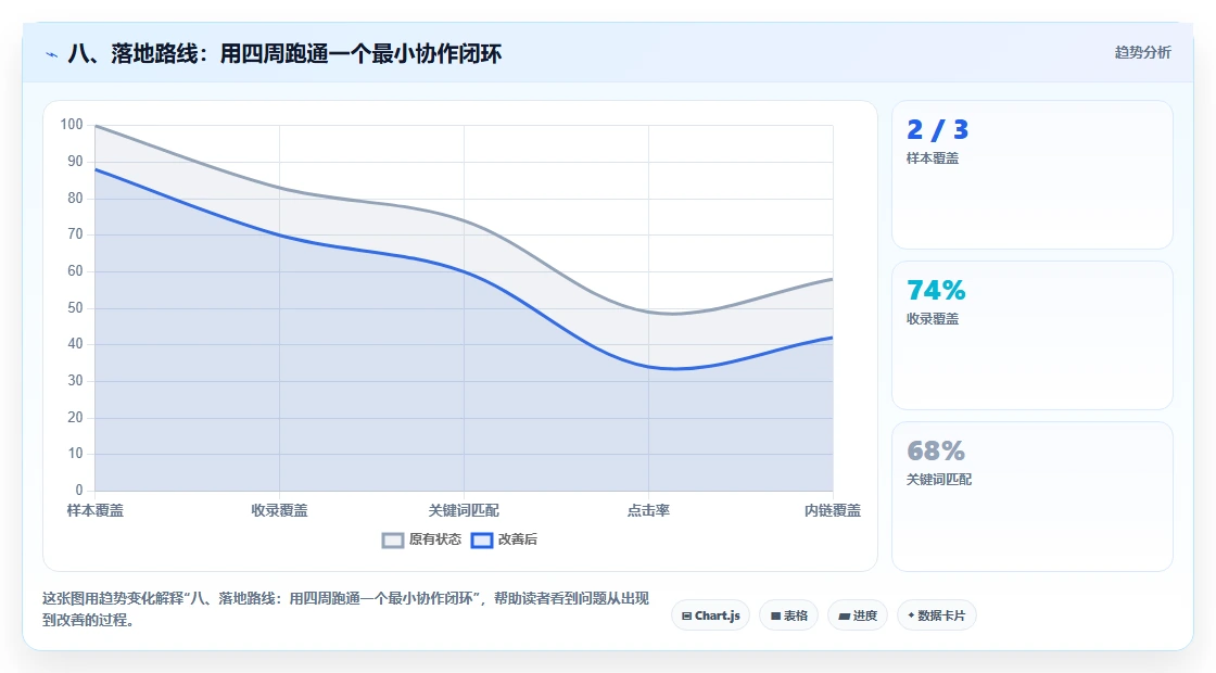 八、落地路线：用四周跑通一个最小协作闭环