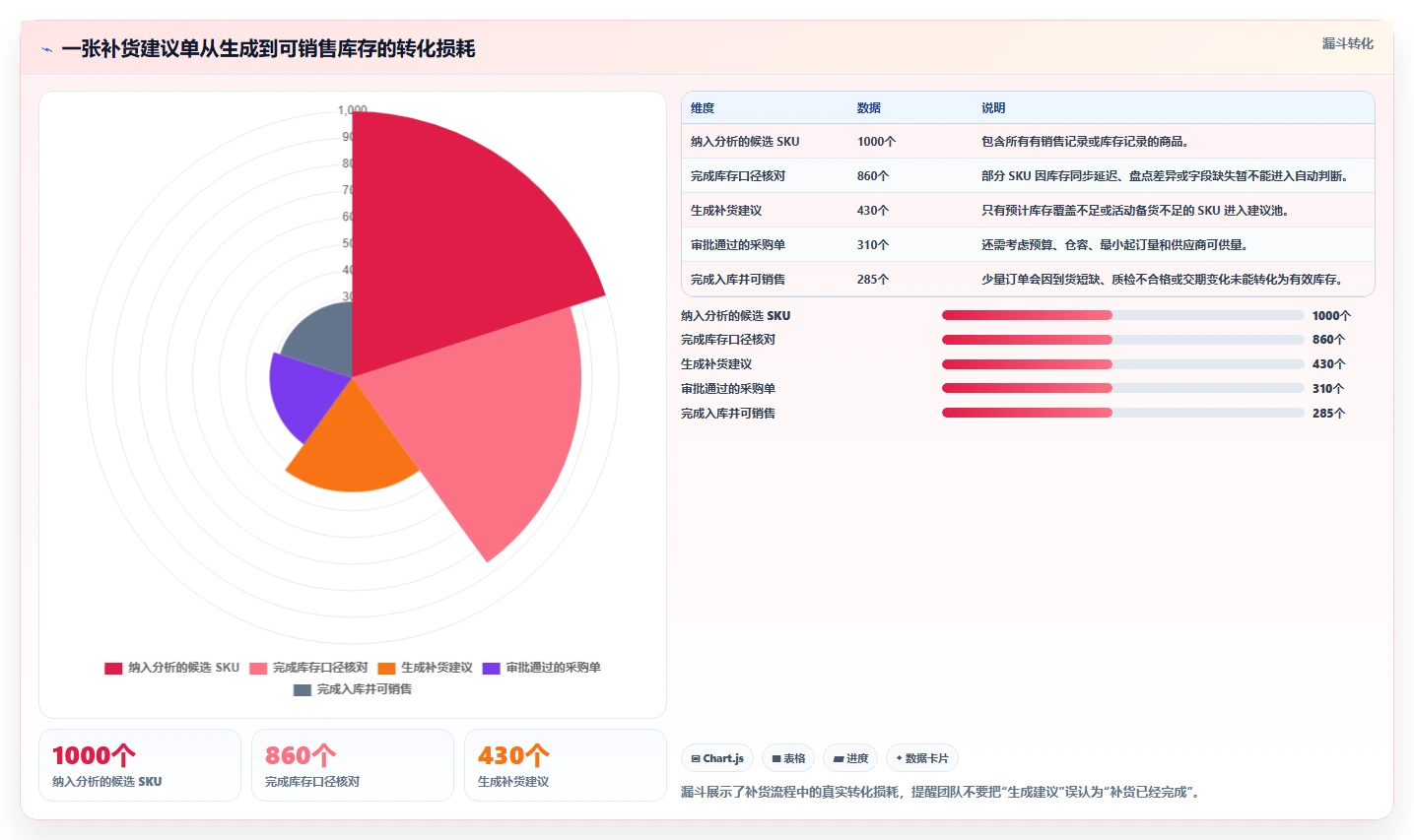 电商库存流程设计全解析：重点看懂补货计划