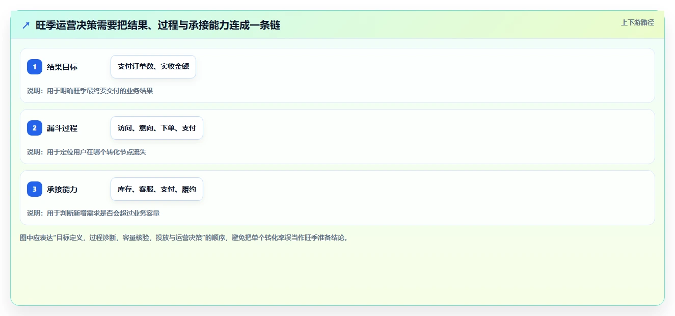 运营数据怎么选？转化漏斗相关的旺季准备判断标准