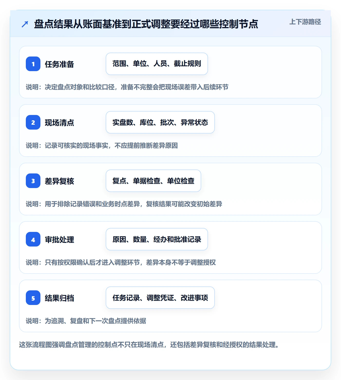 库存管理系统操作手册：盘点管理对应的日常管理步骤