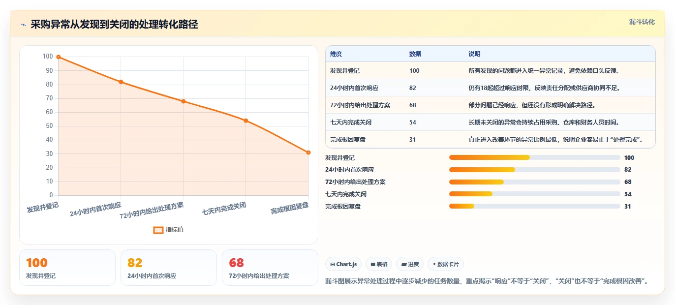 电商进销存：增长负责人增长视角：用供应商管理放大缩短处理时间