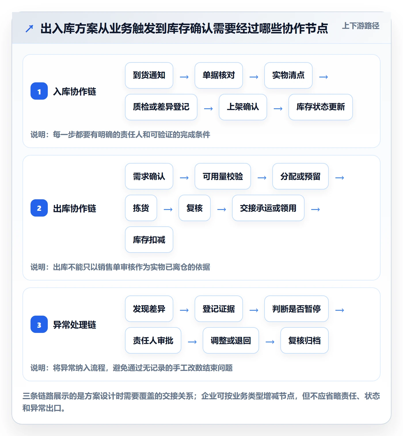 库存管理系统方案设计：出入库流程场景的团队协同怎么做