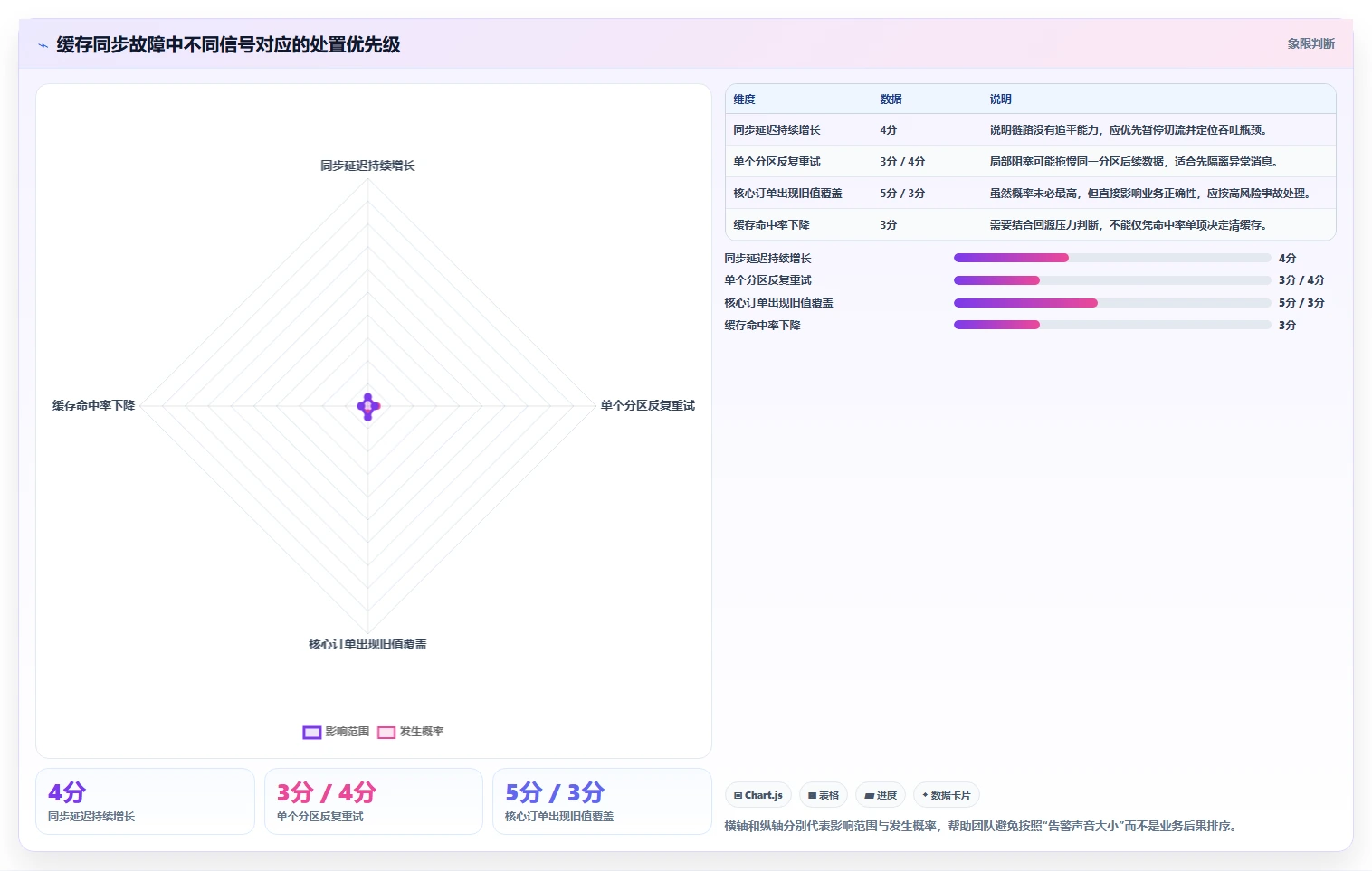 数据库存：运维团队问题诊断：缓存同步卡在数据迁移风险怎么办