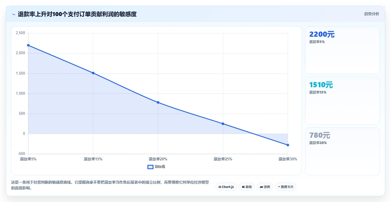 电商利润计算：电商新手老板关心什么：广告投入能否解决退款影响忽略